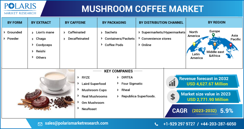 Mushroom Coffee Market Share, Size, Trends